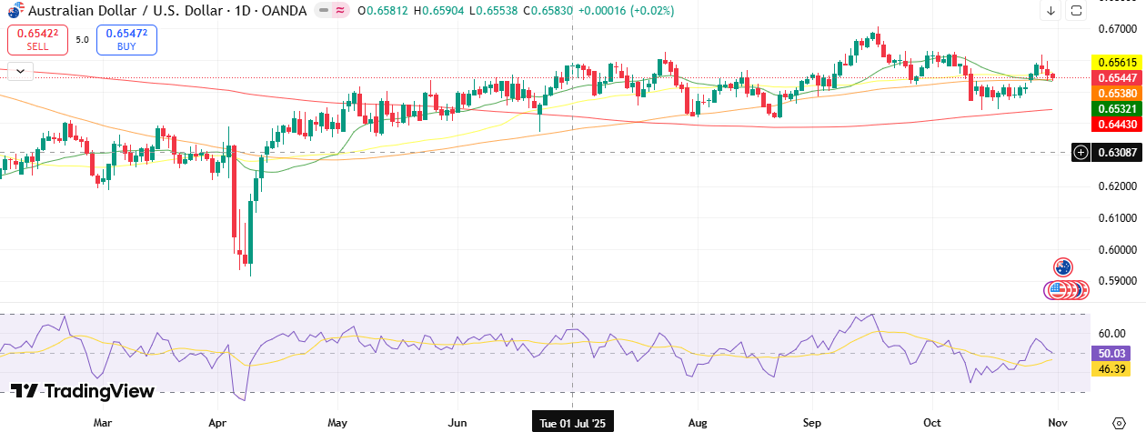 AUD/USD Weekly Technical Forecast