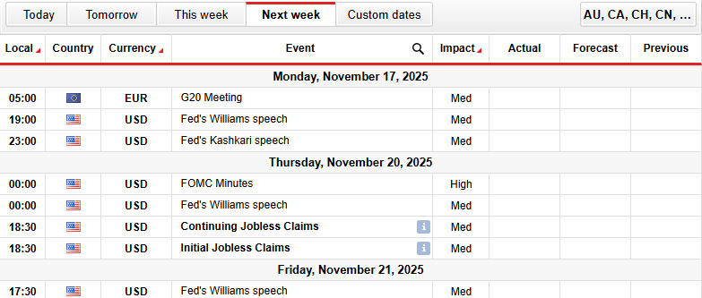 EUR/USD Weekly Technical Forecast