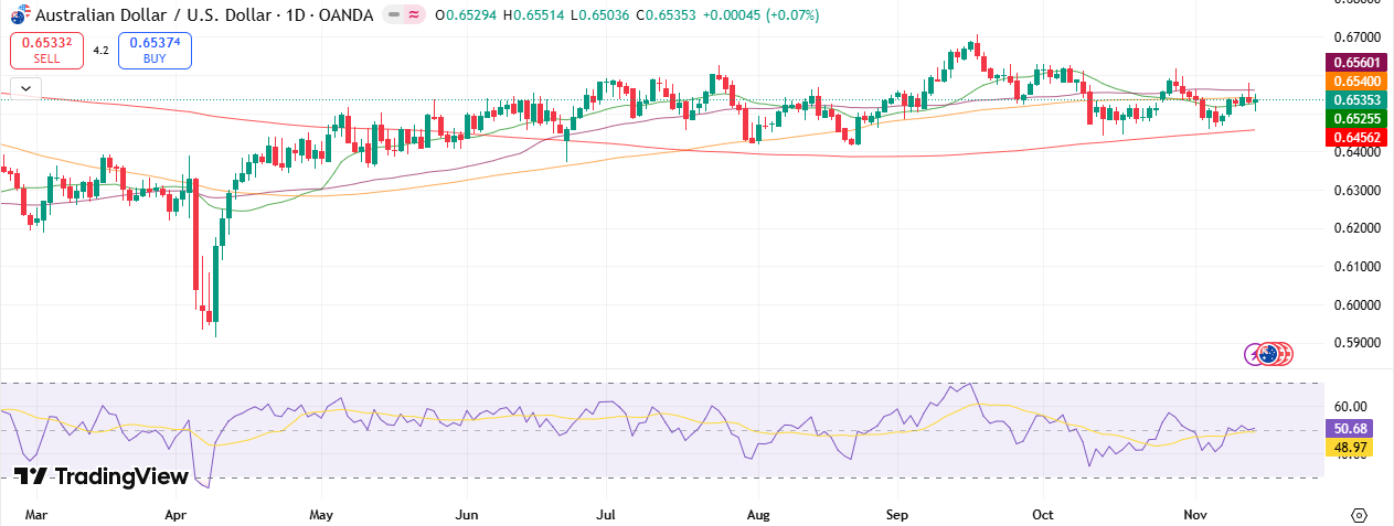 AUD/USD weekly forecast