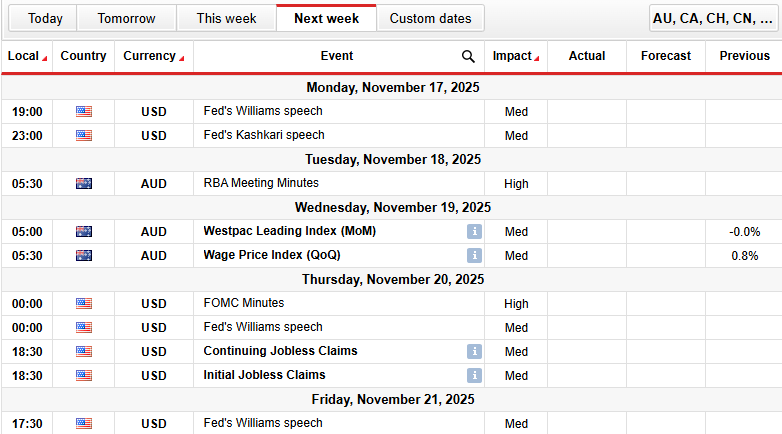 AUD/USD weekly forecast