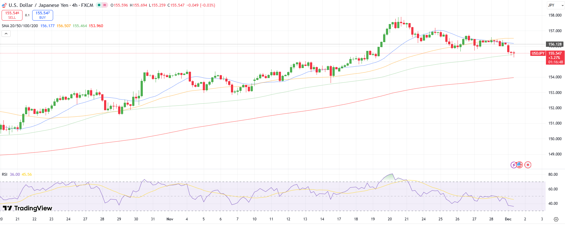 USD/JPY Technical Forecast