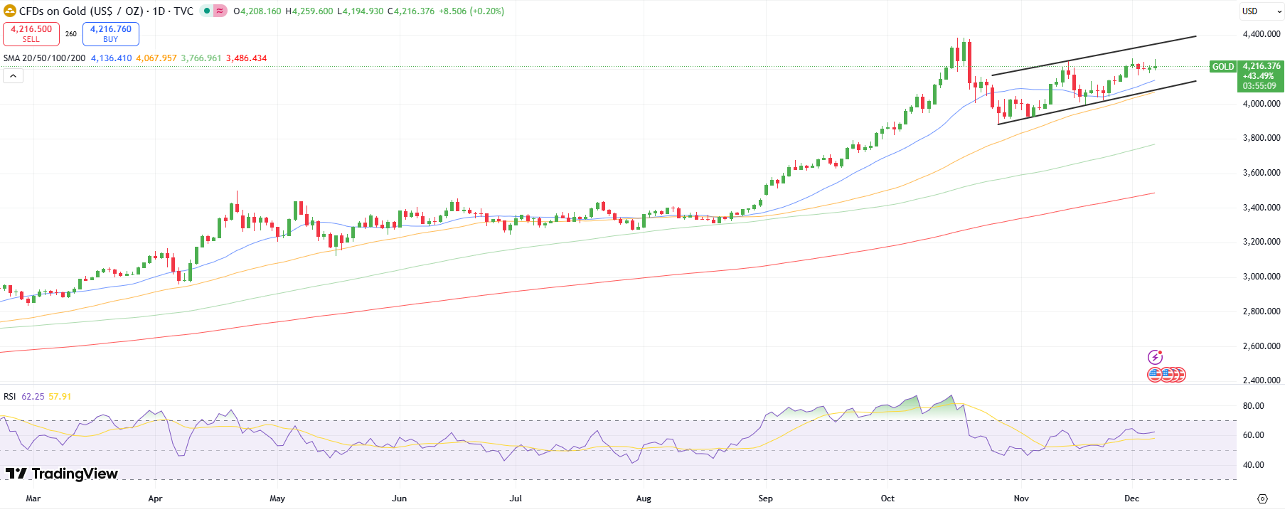 Gold Weekly Technical Forecast