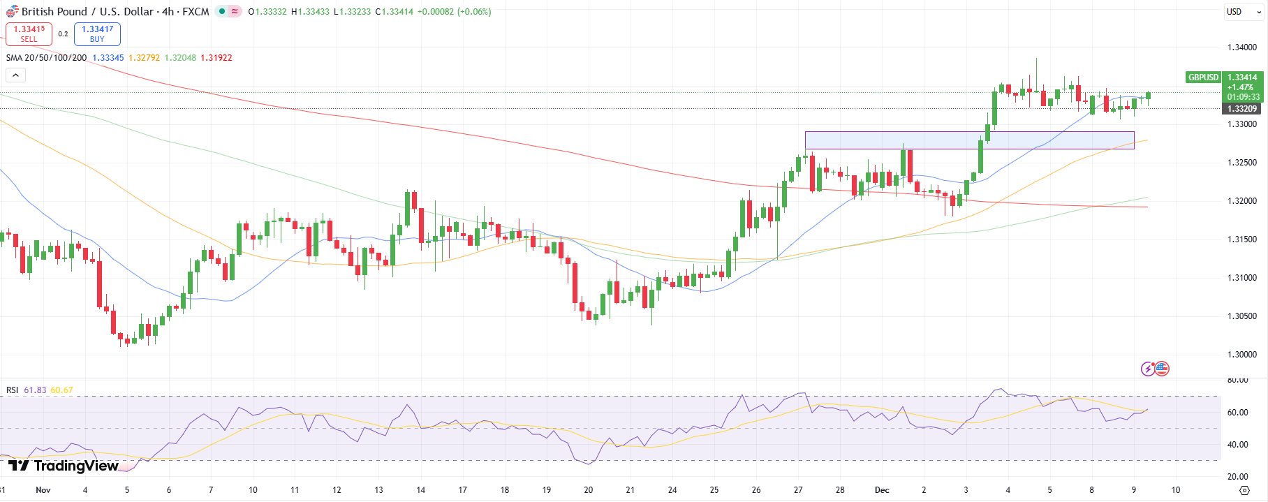 EUR/USD price analysis
