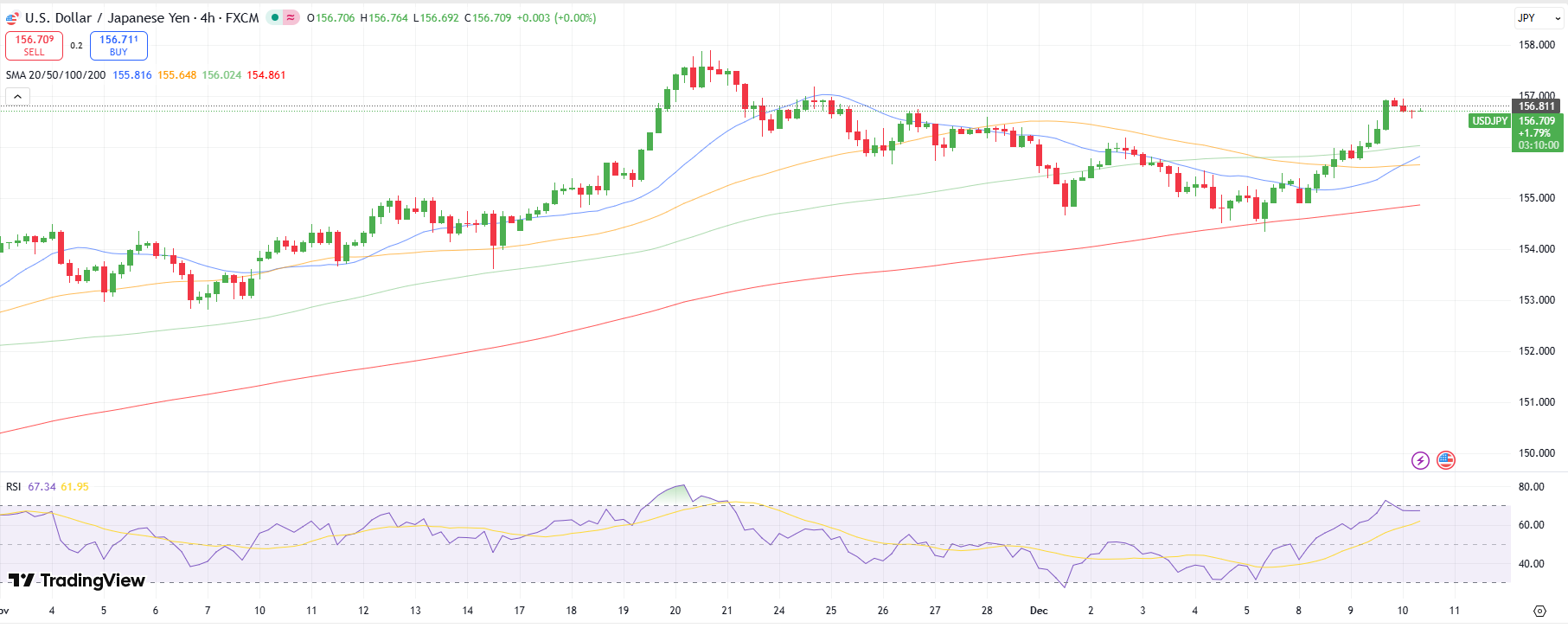 USD/JPY Technical Forecast