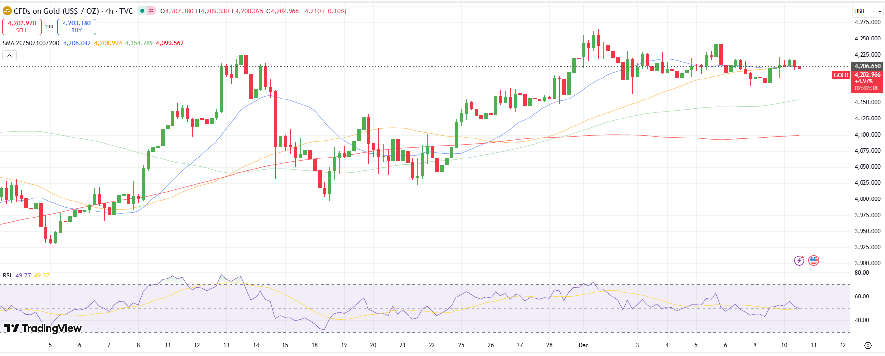 Gold Price Technical Outlook