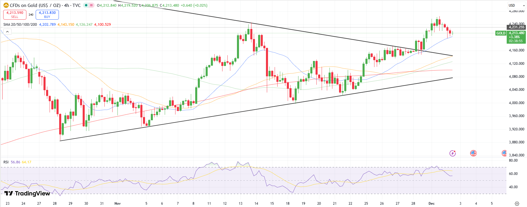Gold Technical Forecast