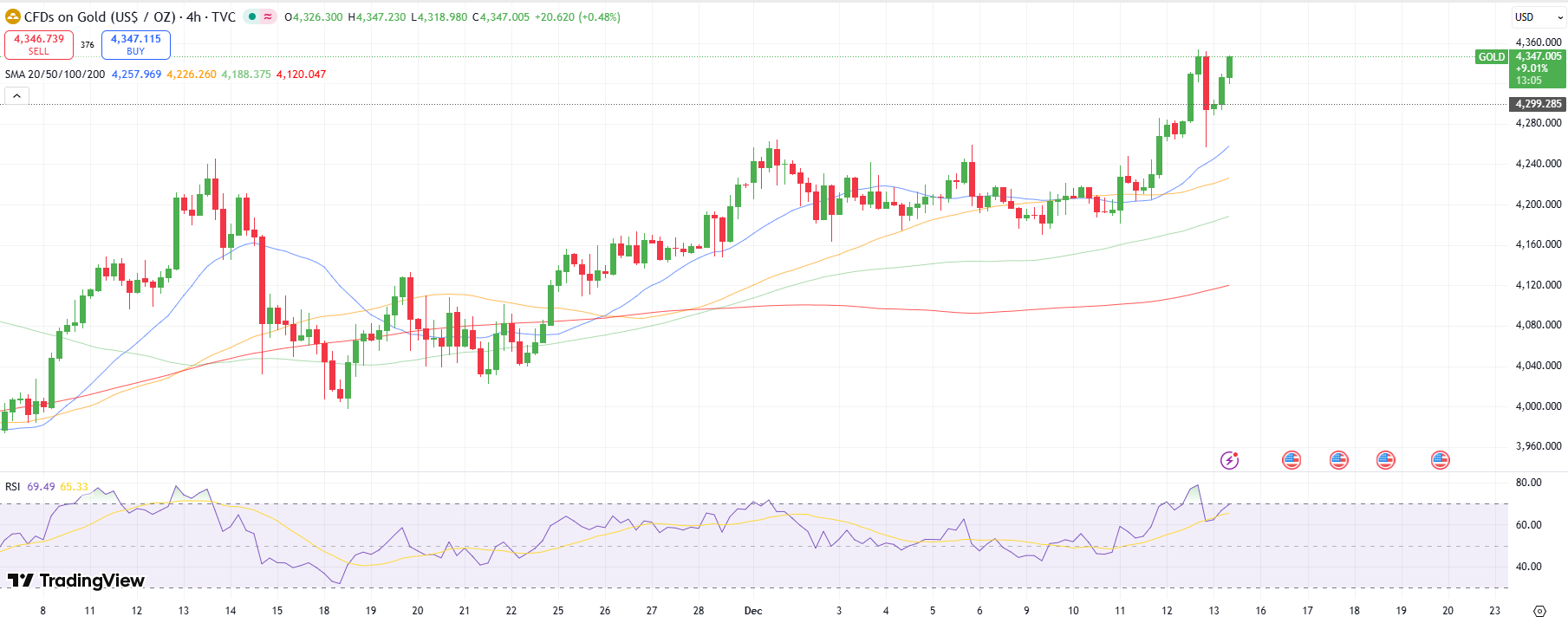 Gold Technical Price Analysis