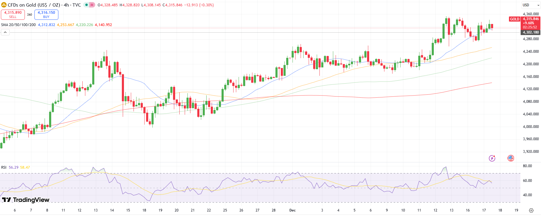 Gold Price Technical Forecast