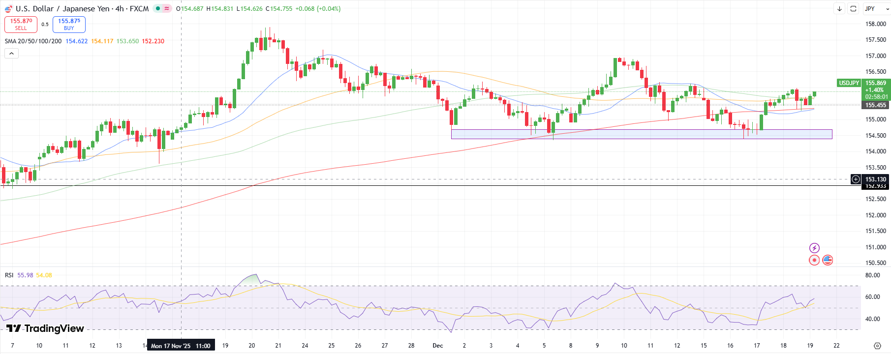 USD/JPY Technical Forecast
