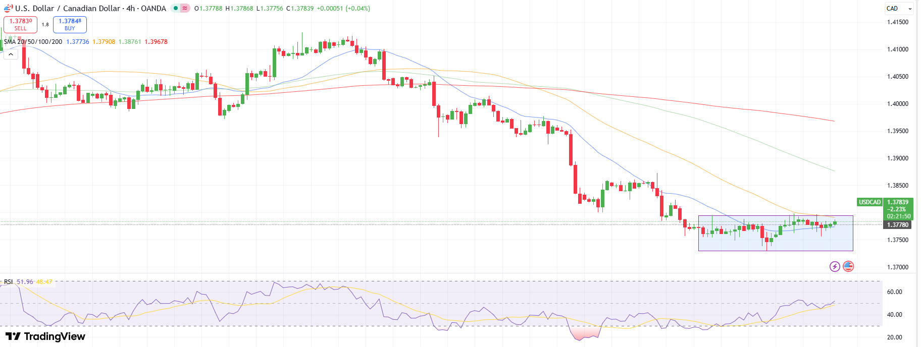 USD/CAD Technical Outlook
