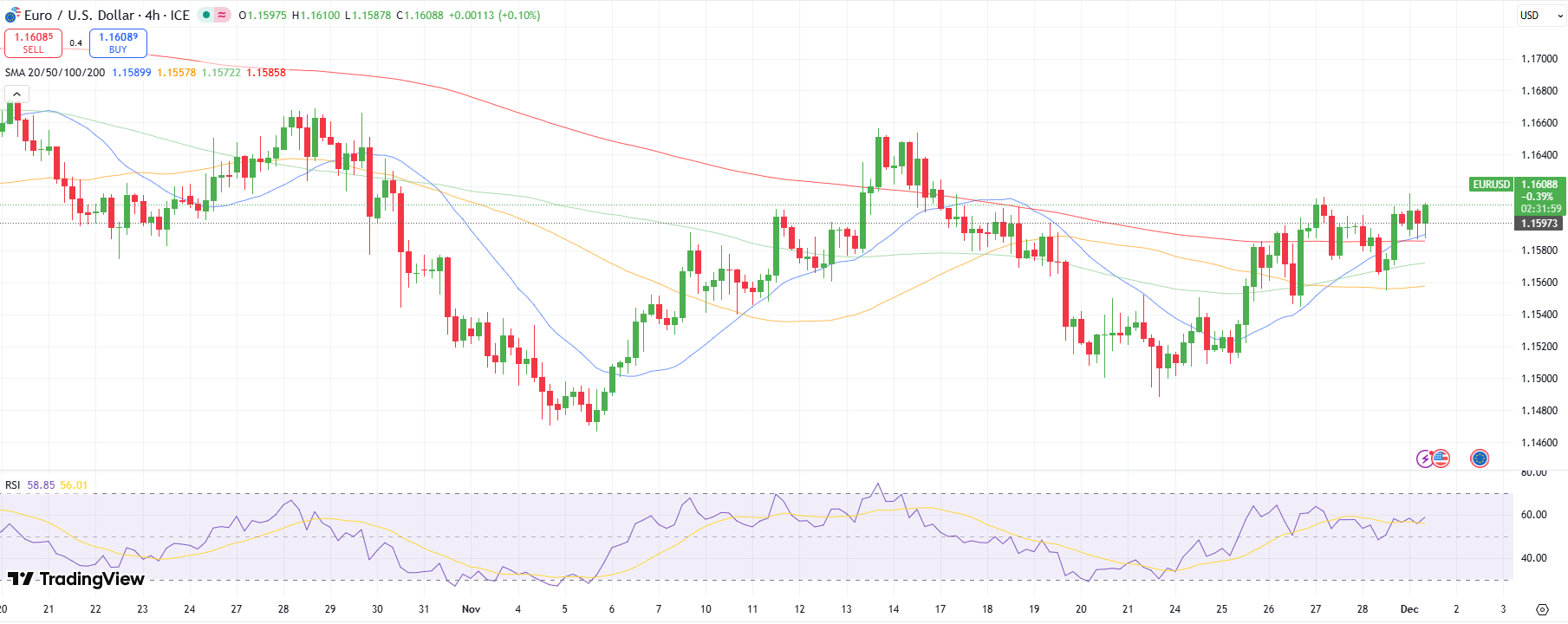 EUR/USD Technical Outlook