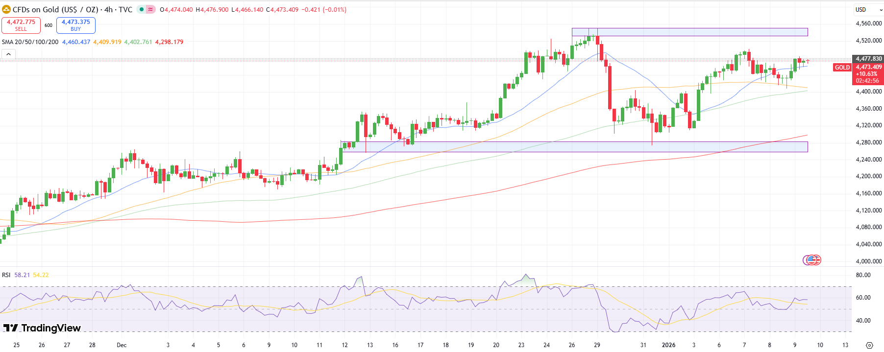 Gold Technical Forecast