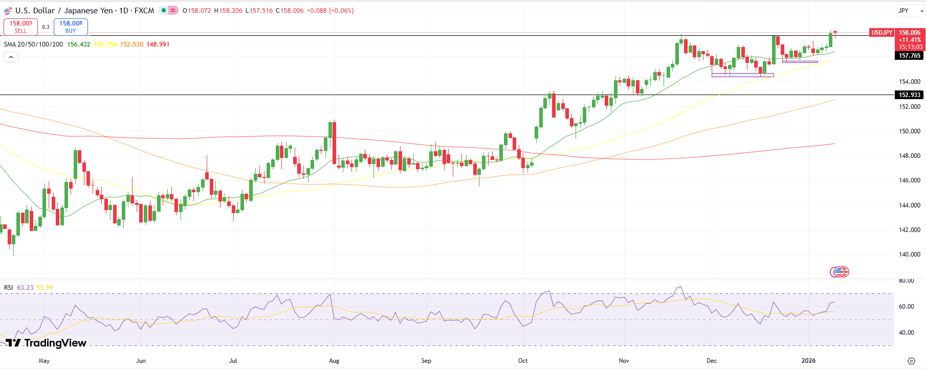 USD/JPY Technical Outlook