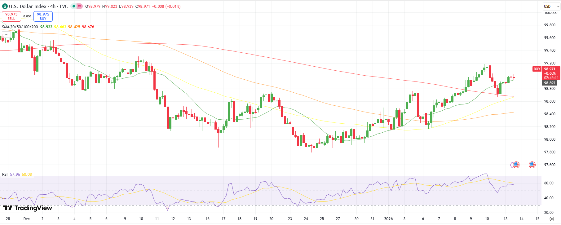 แนวโน้มทางเทคนิคของดัชนีดอลลาร์สหรัฐ