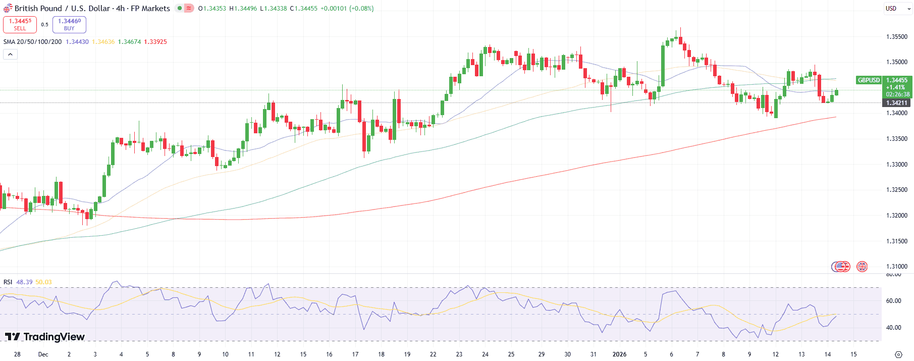 GBP/USD Price Analysis