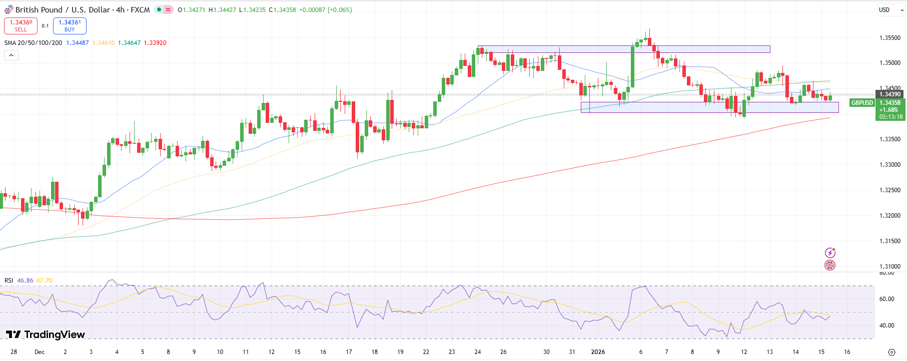 GBP/USD Technical Outlook