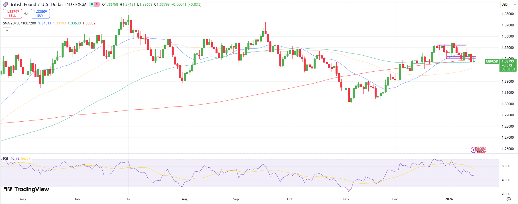 GBP/USD Weekly Technical Forecast