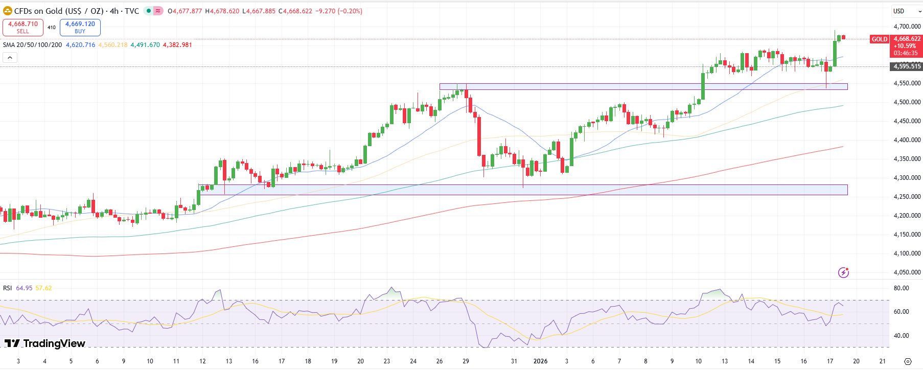Gold Technical Outlook