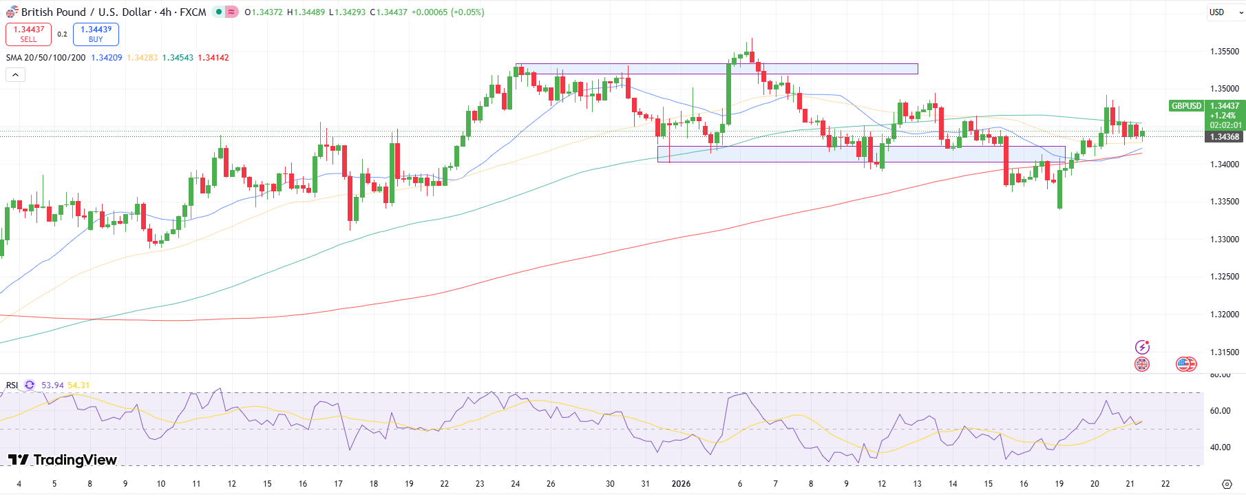 GBP/USD Technical Price Analysis