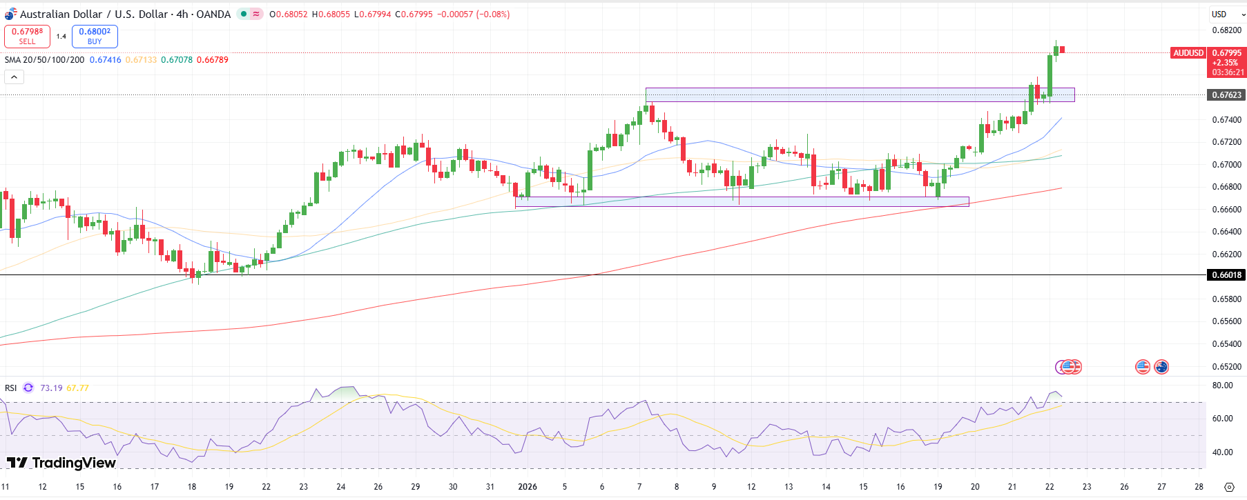 AUD/USD Technical Outlook