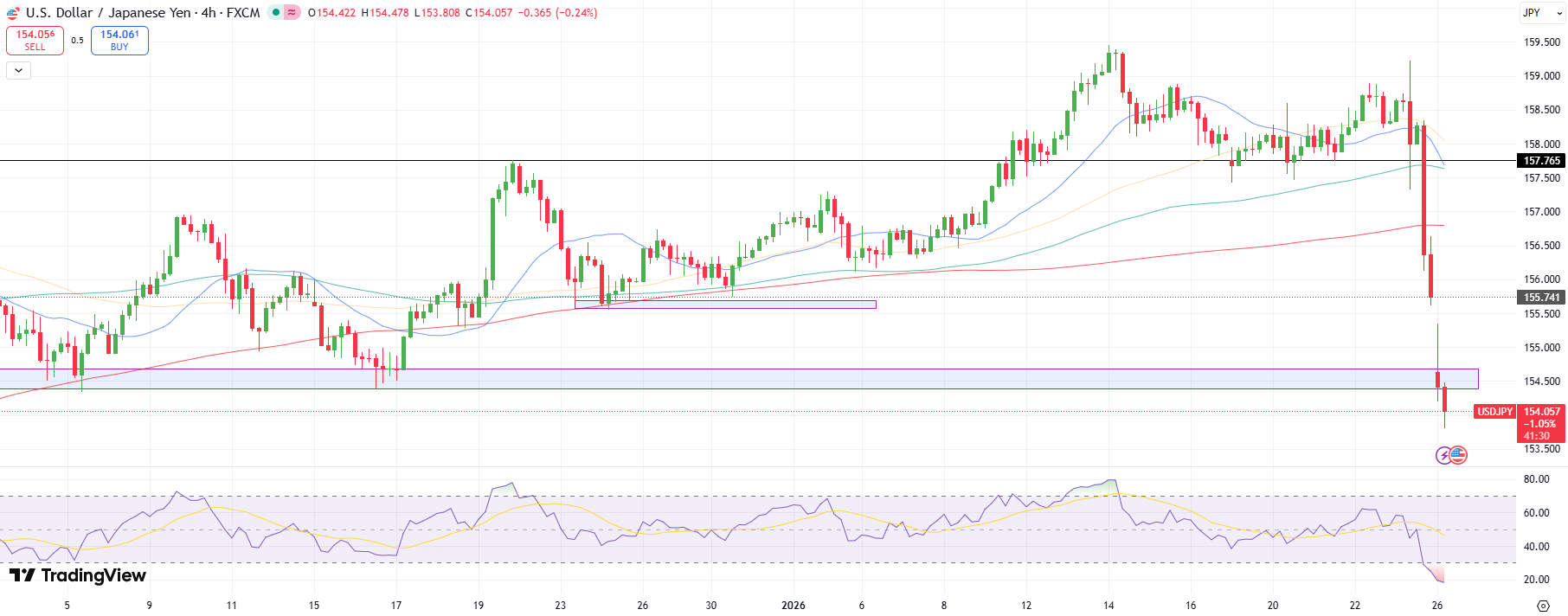 USD/JPY Technical Outlook