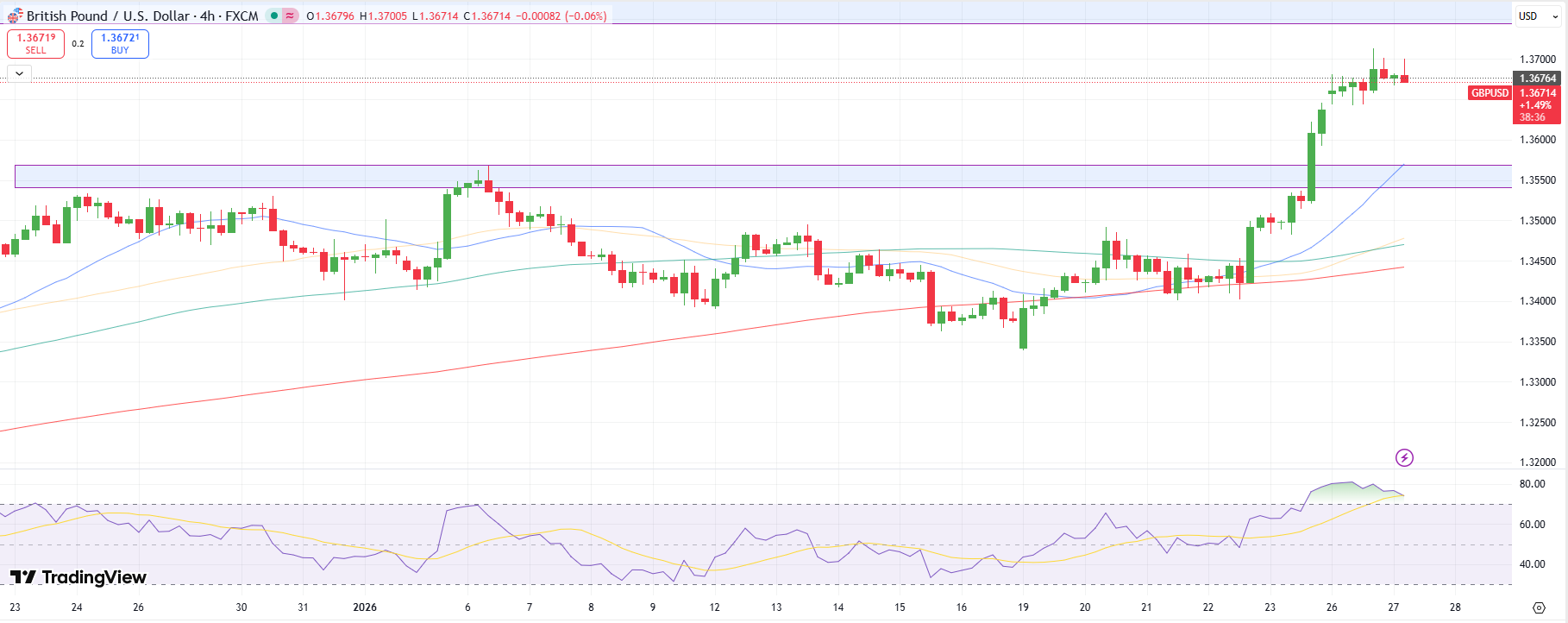 GBP/USD Technical Price Analysis