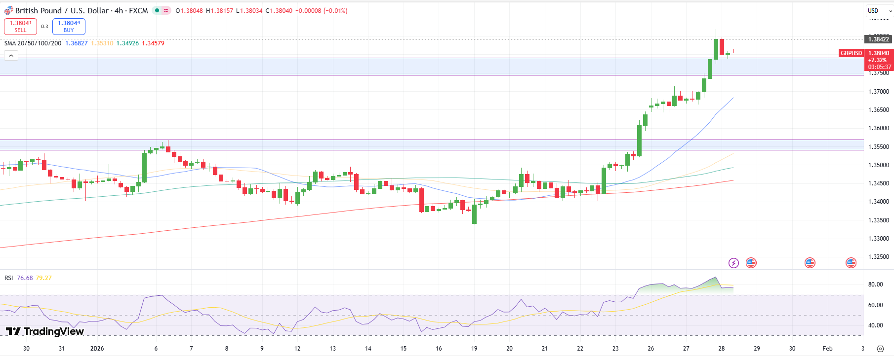 GBP/USD Technical Forecast