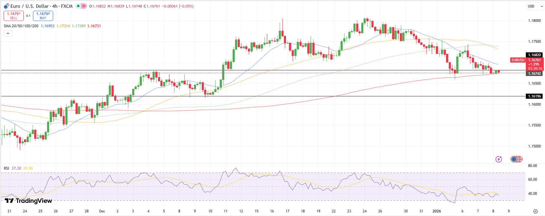 EUR/USD Technical Price Analysis